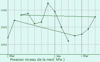 Graphe de la pression atmosphrique prvue pour Trieux