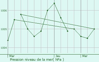 Graphe de la pression atmosphrique prvue pour Bischenrech