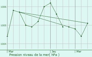 Graphe de la pression atmosphrique prvue pour Hoscheid