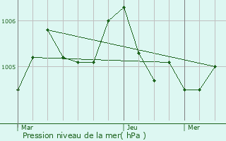 Graphe de la pression atmosphrique prvue pour Bohey