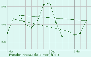 Graphe de la pression atmosphrique prvue pour Rippweiler