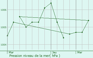 Graphe de la pression atmosphrique prvue pour Hamm