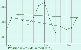Graphe de la pression atmosphrique prvue pour Roodt-sur-Eisch