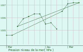 Graphe de la pression atmosphrique prvue pour Issoudun