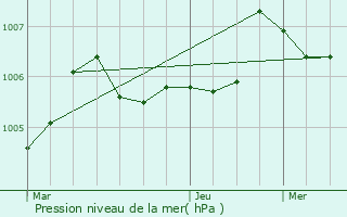 Graphe de la pression atmosphrique prvue pour Sainte-Svre