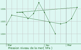 Graphe de la pression atmosphrique prvue pour Lesmnils