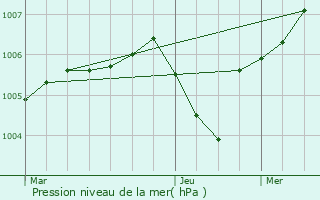 Graphe de la pression atmosphrique prvue pour Venouse