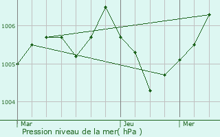 Graphe de la pression atmosphrique prvue pour Chenicourt