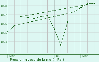 Graphe de la pression atmosphrique prvue pour Saint-Pierre-la-Noaille