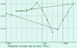 Graphe de la pression atmosphrique prvue pour Les Rivires-Henruel