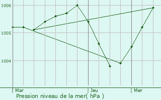 Graphe de la pression atmosphrique prvue pour Plichancourt