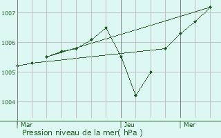 Graphe de la pression atmosphrique prvue pour Augy