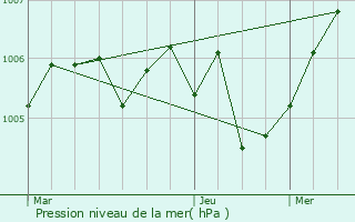 Graphe de la pression atmosphrique prvue pour Croismare