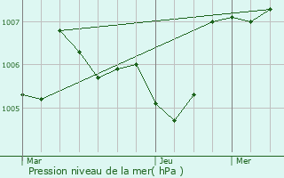 Graphe de la pression atmosphrique prvue pour Massanes