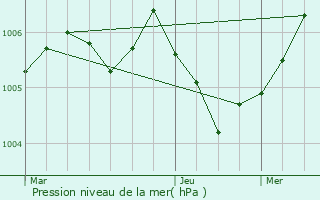 Graphe de la pression atmosphrique prvue pour Marbache