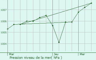 Graphe de la pression atmosphrique prvue pour Tharoiseau