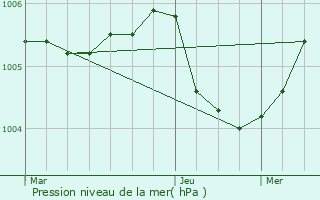 Graphe de la pression atmosphrique prvue pour Vienne-la-Ville