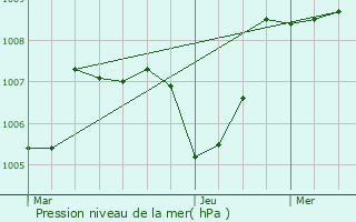 Graphe de la pression atmosphrique prvue pour Araules