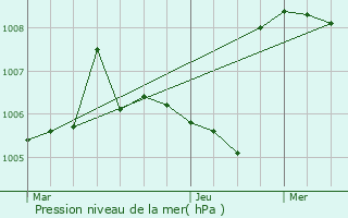 Graphe de la pression atmosphrique prvue pour Mgevette