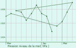 Graphe de la pression atmosphrique prvue pour Lenoncourt