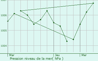 Graphe de la pression atmosphrique prvue pour Loromontzey