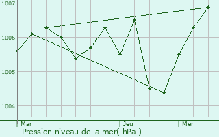 Graphe de la pression atmosphrique prvue pour Rozelieures