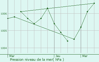 Graphe de la pression atmosphrique prvue pour Gerbcourt-et-Haplemont