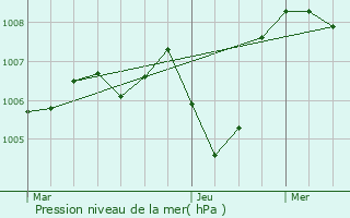 Graphe de la pression atmosphrique prvue pour Val-de-Fier