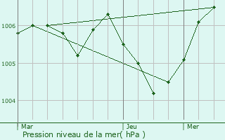 Graphe de la pression atmosphrique prvue pour Crpey