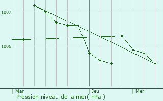 Graphe de la pression atmosphrique prvue pour Westerkappeln