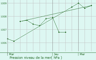 Graphe de la pression atmosphrique prvue pour Saint-Geniez--Merle