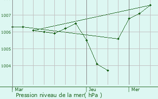 Graphe de la pression atmosphrique prvue pour Fayl-Billot