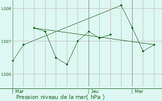 Graphe de la pression atmosphrique prvue pour La Teste-de-Buch