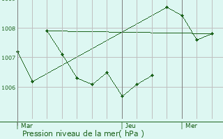 Graphe de la pression atmosphrique prvue pour Lagarde-d
