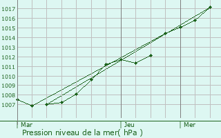 Graphe de la pression atmosphrique prvue pour Meispelt