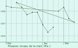 Graphe de la pression atmosphrique prvue pour Fucecchio