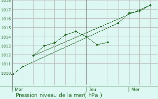 Graphe de la pression atmosphrique prvue pour Rochegude