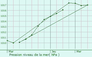 Graphe de la pression atmosphrique prvue pour Templemars