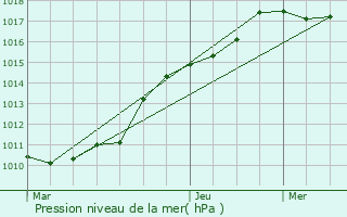 Graphe de la pression atmosphrique prvue pour Moncheaux