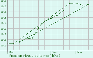 Graphe de la pression atmosphrique prvue pour Frin