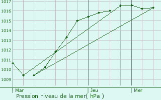 Graphe de la pression atmosphrique prvue pour Coulogne