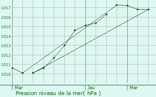 Graphe de la pression atmosphrique prvue pour Lestrem