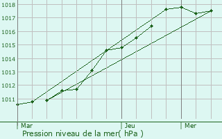 Graphe de la pression atmosphrique prvue pour Proville