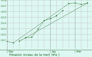 Graphe de la pression atmosphrique prvue pour Wargnies-le-Grand