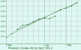 Graphe de la pression atmosphrique prvue pour Saint-tienne-de-Montluc