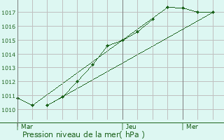 Graphe de la pression atmosphrique prvue pour Barlin