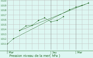 Graphe de la pression atmosphrique prvue pour Aixe-sur-Vienne