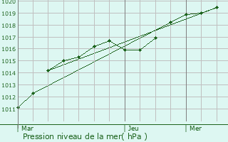 Graphe de la pression atmosphrique prvue pour La Meyze