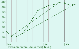 Graphe de la pression atmosphrique prvue pour Saint-Martin-Boulogne