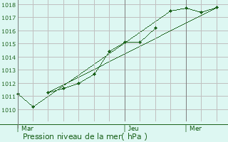 Graphe de la pression atmosphrique prvue pour Larouillies